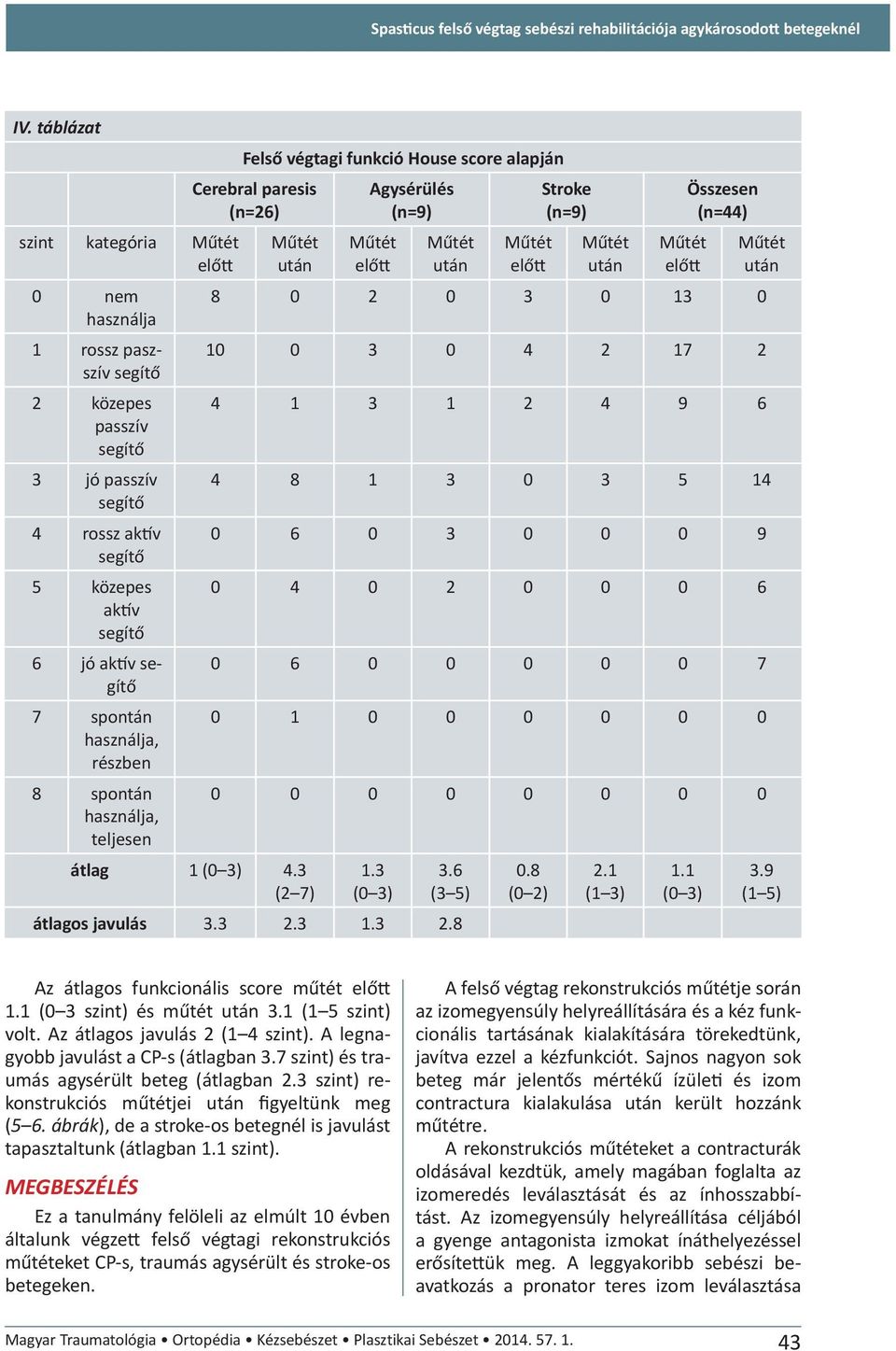 részben 8 spontán használja, teljesen Felső végtagi funkció House score alapján Cerebral paresis (n=26) után átlag 1 (0 3) 4.