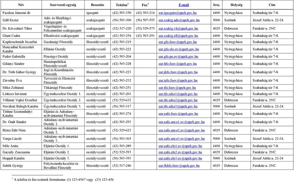 Kövesházi Tibor Végrehajtási- és Felszámolási szakigazgató szakigazgató (52) 517-220 (52) 529-575 ear.szakig.vh@apeh.gov.hu 4029 Debrecen Faraktár u.