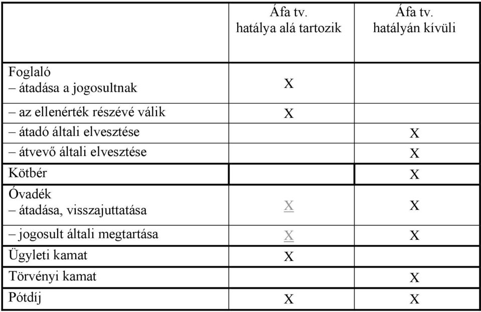 válik X átadó általi elvesztése X átvevő általi elvesztése X Kötbér X