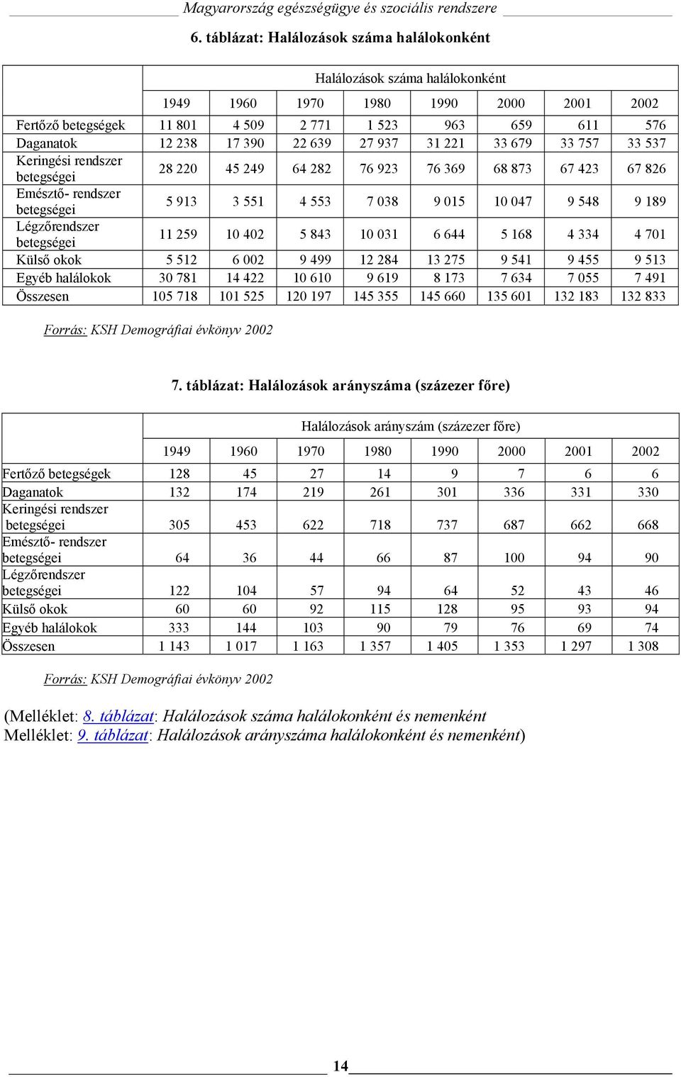 548 9 189 Légzőrendszer betegségei 11 259 10 402 5 843 10 031 6 644 5 168 4 334 4 701 Külső okok 5 512 6 002 9 499 12 284 13 275 9 541 9 455 9 513 Egyéb halálokok 30 781 14 422 10 610 9 619 8 173 7