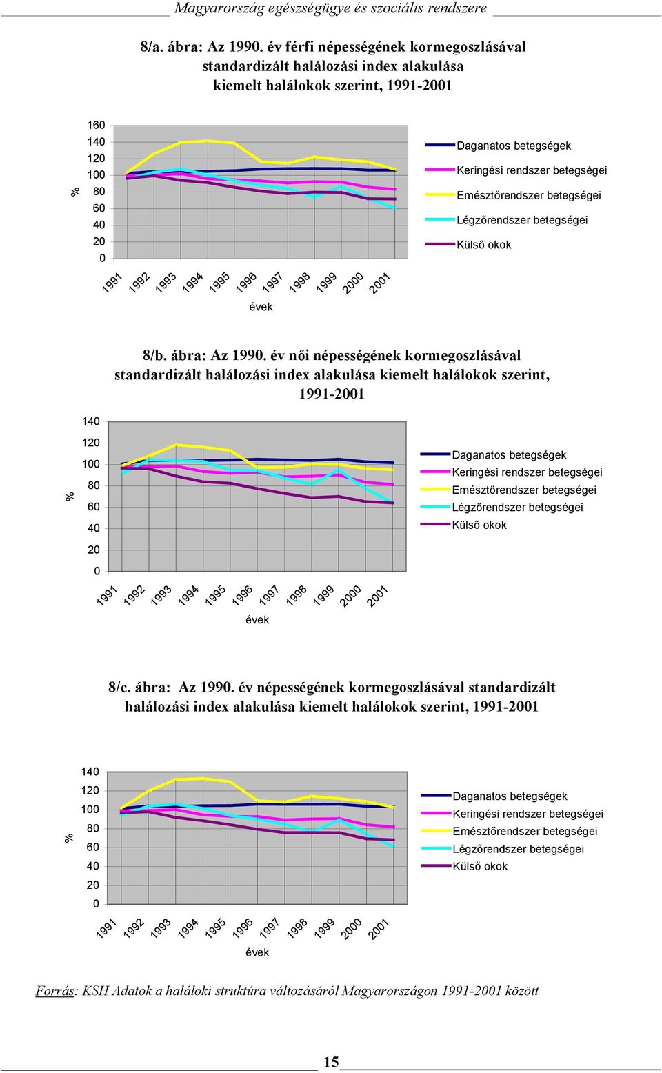 Emésztőrendszer betegségei Légzőrendszer betegségei Külső okok 1991 1992 1993 1994 1995 1996 1997 1998 1999 2000 2001 évek 8/b. ábra: Az 1990.