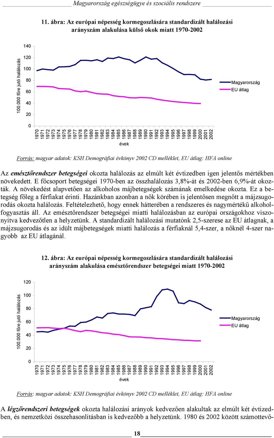 1996 1997 1998 1999 2000 2001 2002 évek Forrás: magyar adatok: KSH Demográfiai évkönyv 2002 CD melléklet, EU átlag: HFA online Az emésztőrendszer betegségei okozta halálozás az elmúlt két évtizedben