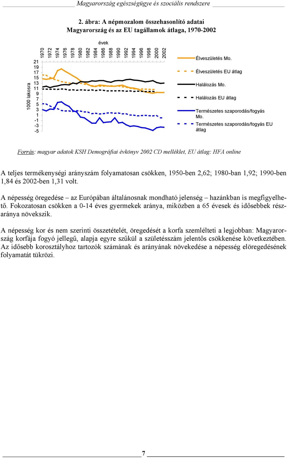 Természetes szaporodás/fogyás EU átlag Forrás: magyar adatok KSH Demográfiai évkönyv 2002 CD melléklet, EU átlag: HFA online A teljes termékenységi arányszám folyamatosan csökken, 1950-ben 2,62;