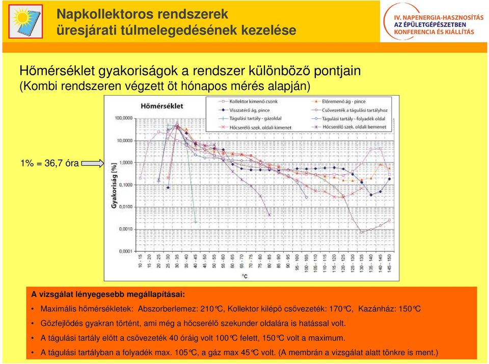 Gőzfejlődés gyakran történt, ami még a hőcserélő szekunder oldalára is hatással volt.