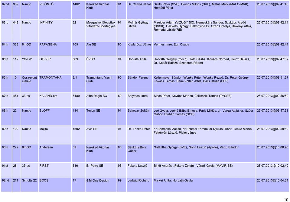 Dr. Szép Orsolya, Bakonyi Attila, Romoda László(RE) 26.07.2013@09:42:14 84th 338 8mOD PAPAGENA 105 Alu SE 90 Kisdaróczi János Vermes Imre, Egri Csaba 26.07.2013@09:42:44 85th 119 YS-I.
