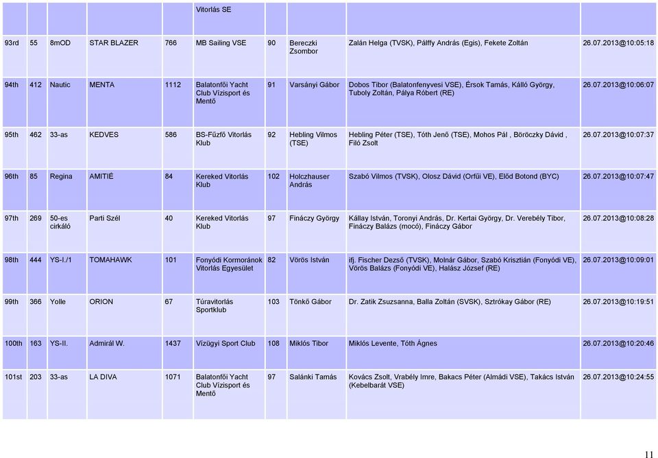 07.2013@10:06:07 95th 462 33-as KEDVES 586 BS-Fűzfő Vitorlás 92 Hebling Vilmos (TSE) Hebling Péter (TSE), Tóth Jenő (TSE), Mohos Pál, Böröczky Dávid, Filó Zsolt 26.07.2013@10:07:37 96th 85 Regina AMITIÉ 84 Kereked Vitorlás 102 Holczhauser András Szabó Vilmos (TVSK), Olosz Dávid (Orfűi VE), Előd Botond (BYC) 26.