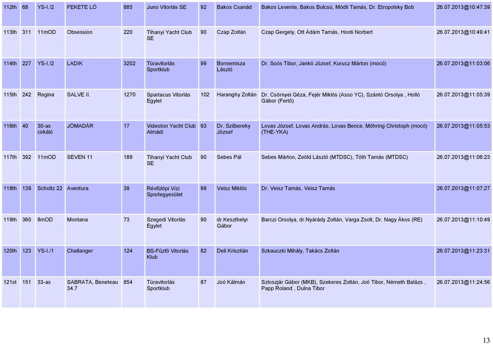 /2 LADIK 3202 Túravitorlás 99 Bornemisza László Dr. Soós Tibor, Jankó József, Kurucz Márton (mocó) 26.07.2013@11:03:06 115th 242 Regina SALVE II. 1270 Spartacus Vitorlás Egylet 102 Haranghy Zoltán Dr.