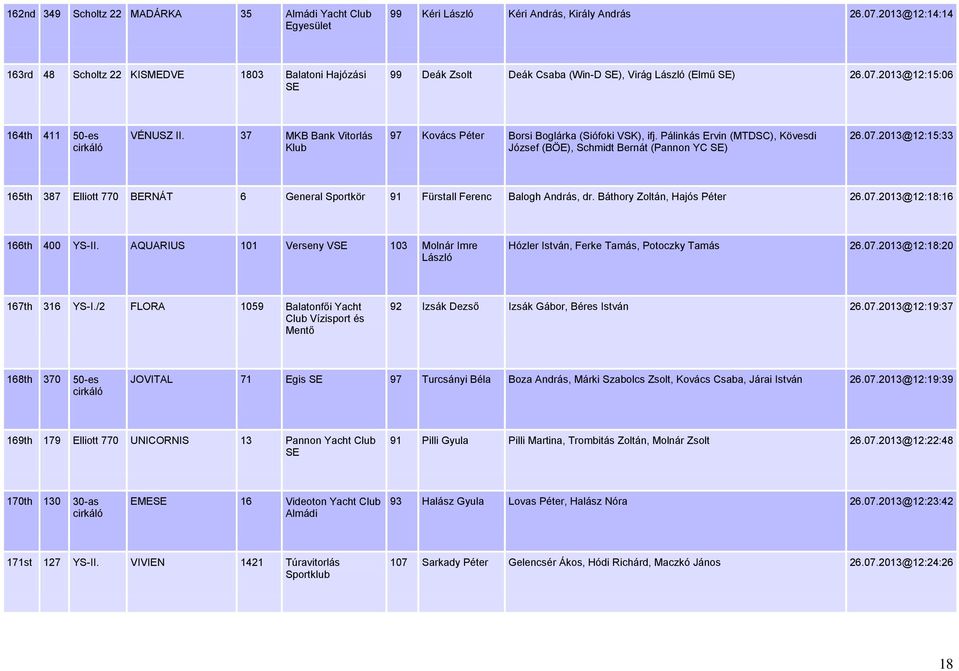 37 MKB Bank Vitorlás 97 Kovács Péter Borsi Boglárka (Siófoki VSK), ifj. Pálinkás Ervin (MTDSC), Kövesdi József (BÖE), Schmidt Bernát (Pannon YC SE) 26.07.