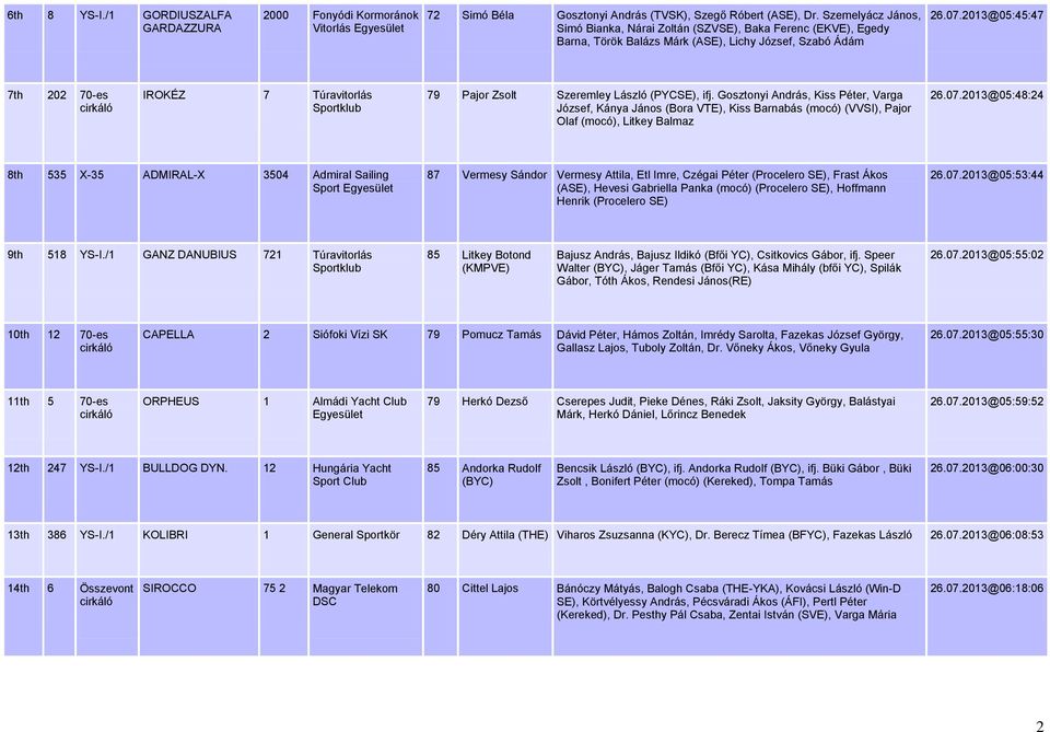 2013@05:45:47 7th 202 70-es IROKÉZ 7 Túravitorlás 79 Pajor Zsolt Szeremley László (PYCSE), ifj.