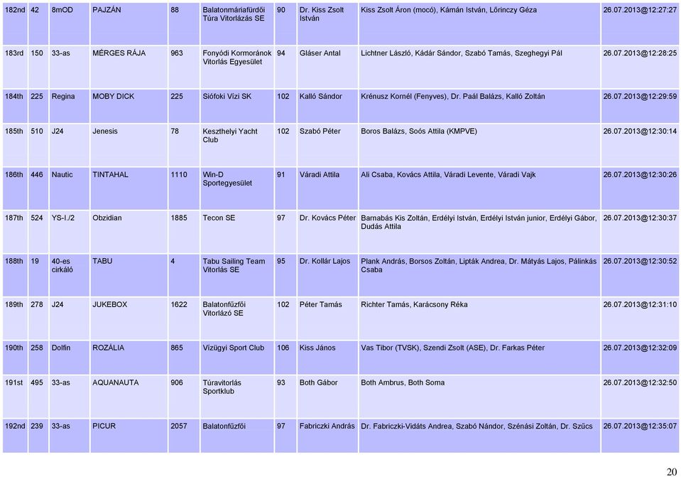 2013@12:28:25 184th 225 Regina MOBY DICK 225 Siófoki Vízi SK 102 Kalló Sándor Krénusz Kornél (Fenyves), Dr. Paál Balázs, Kalló Zoltán 26.07.
