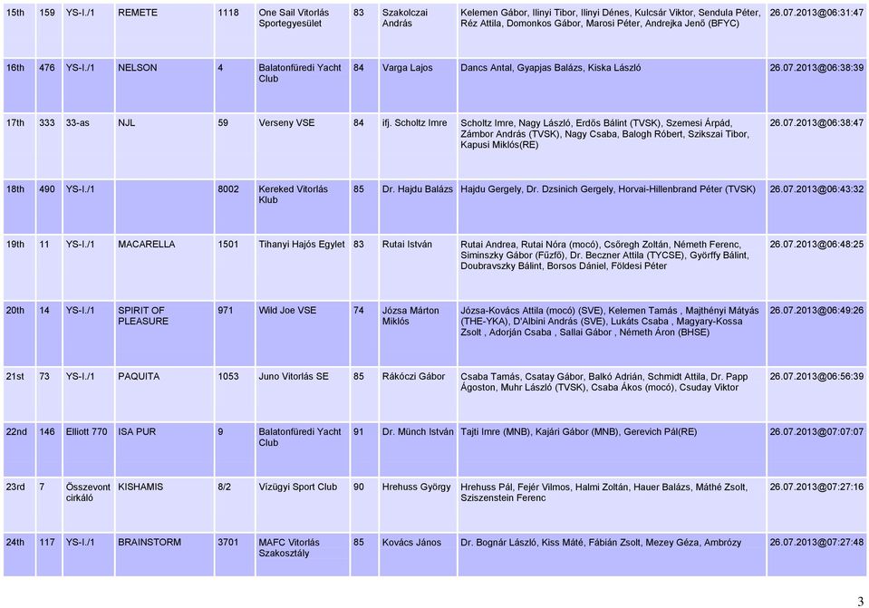 2013@06:31:47 16th 476 YS-I./1 NELSON 4 Balatonfüredi Yacht Club 84 Varga Lajos Dancs Antal, Gyapjas Balázs, Kiska László 26.07.2013@06:38:39 17th 333 33-as NJL 59 Verseny VSE 84 ifj.