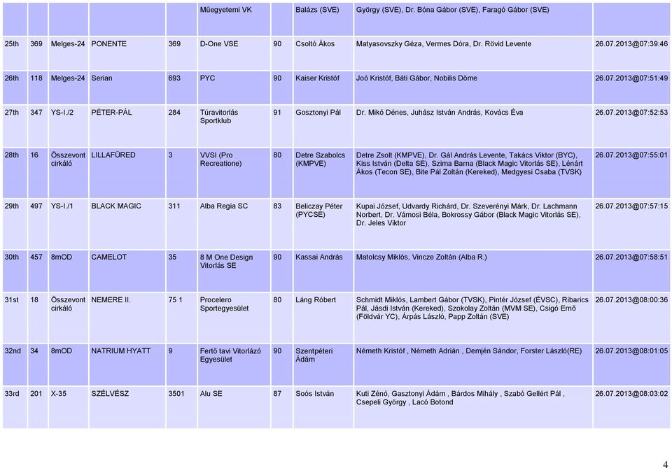 Mikó Dénes, Juhász István András, Kovács Éva 26.07.2013@07:52:53 28th 16 Összevont LILLAFÜRED 3 VVSI (Pro Recreatione) 80 Detre Szabolcs (KMPVE) Detre Zsolt (KMPVE), Dr.