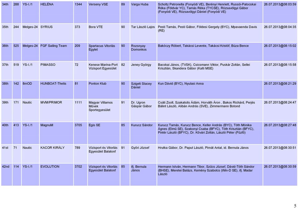 (Fonyódi VE) 26.07.2013@08:03:59 35th 244 Melges-24 SYRIUS 373 Bora VTE 90 Tar László Lajos Pesti Tamás, Pesti Gábor, Földesi Gergely (BYC), Mpavaenda Davis (RE) 26.07.2013@08:04:35 36th 525 Melges-24 FGF Sailing Team 209 Spartacus Vitorlás Egylet 90 Rozsnyay Domonkos Bakóczy Róbert, Takácsi Levente, Takácsi Kristóf, Búza Bence 26.