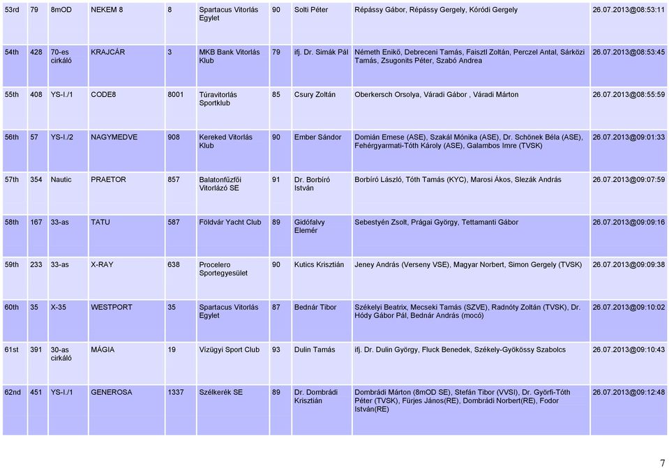 /1 CODE8 8001 Túravitorlás 85 Csury Zoltán Oberkersch Orsolya, Váradi Gábor, Váradi Márton 26.07.2013@08:55:59 56th 57 YS-I.