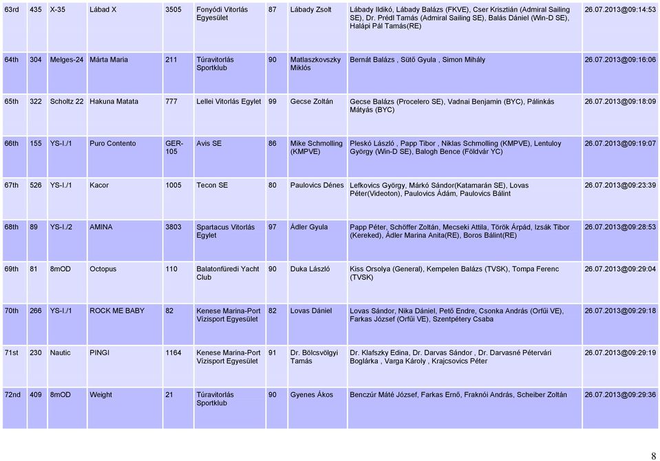 2013@09:14:53 64th 304 Melges-24 Márta Maria 211 Túravitorlás 90 Matlaszkovszky Miklós Bernát Balázs, Sütő Gyula, Simon Mihály 26.07.