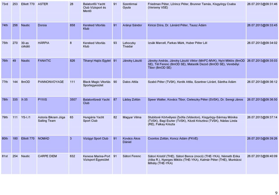 2013@09:33:45 75th 270 30-as HÁRPIA 8 Kereked Vitorlás 93 Lehoczky Tivadar Izsák Marcell, Farkas Márk, Huber Péter Lél 26.07.
