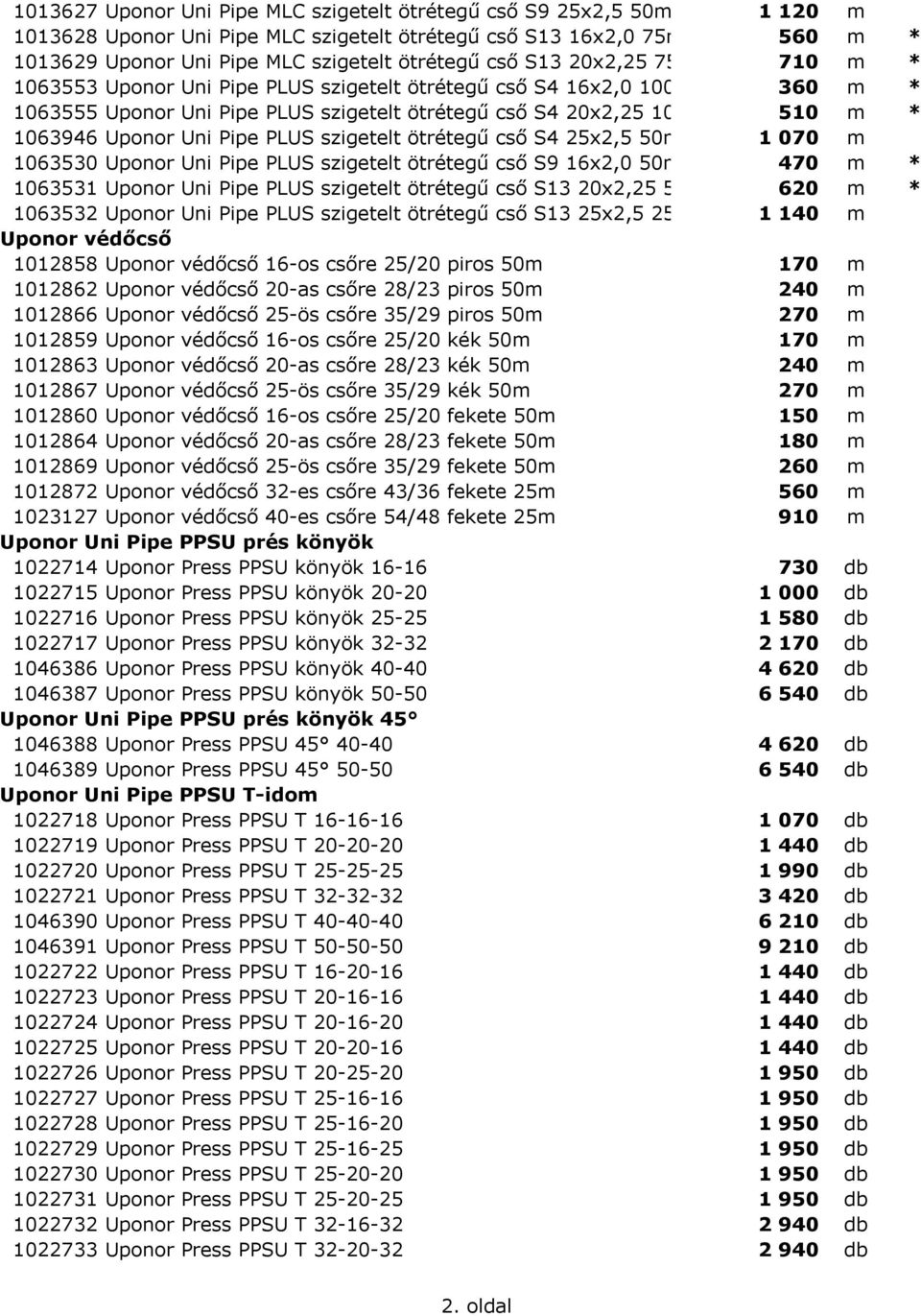 PLUS szigetelt ötrétegű cső S4 25x2,5 50m 1 070 m 1063530 Uponor Uni Pipe PLUS szigetelt ötrétegű cső S9 16x2,0 50m 470 m * 1063531 Uponor Uni Pipe PLUS szigetelt ötrétegű cső S13 20x2,25 50m 620 m *