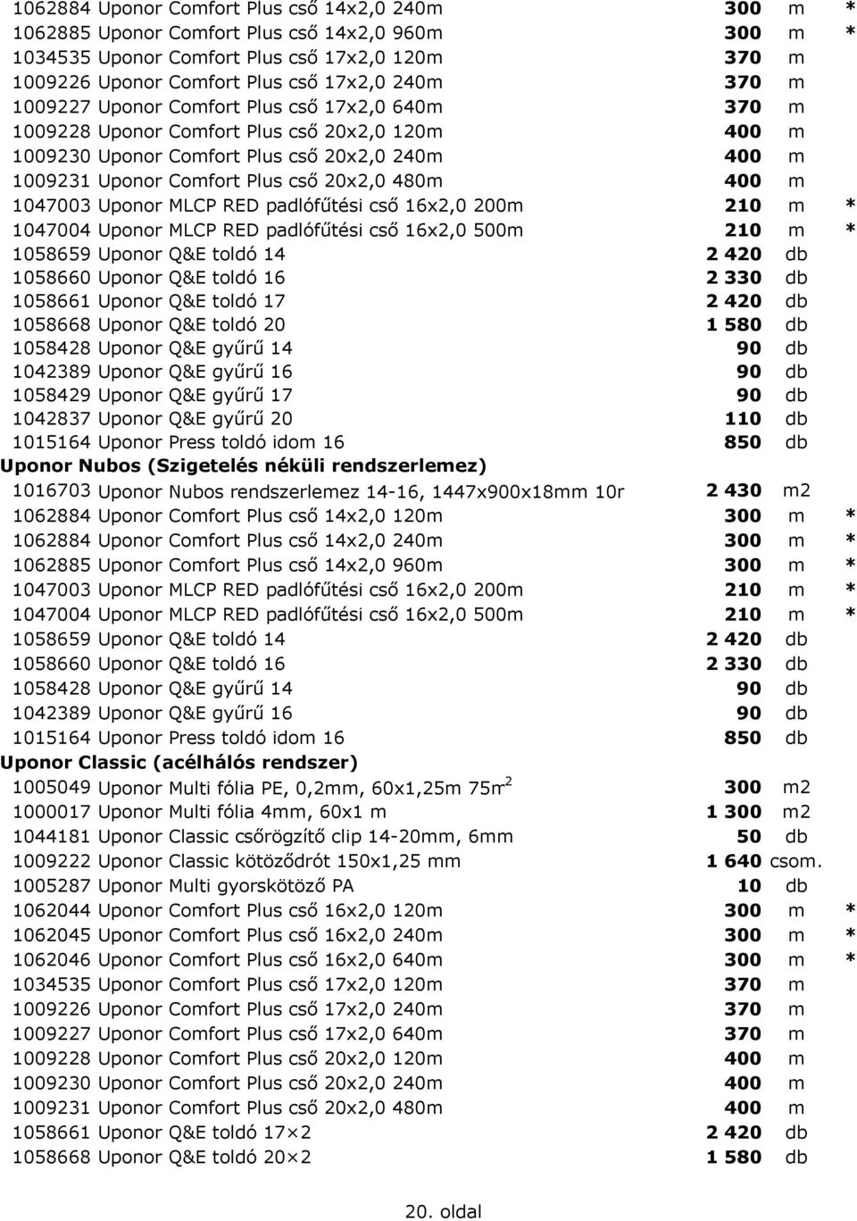 400 m 1047003 Uponor MLCP RED padlófűtési cső 16x2,0 200m 210 m * 1047004 Uponor MLCP RED padlófűtési cső 16x2,0 500m 210 m * 1058659 Uponor Q&E toldó 14 2 420 db 1058660 Uponor Q&E toldó 16 2 330 db