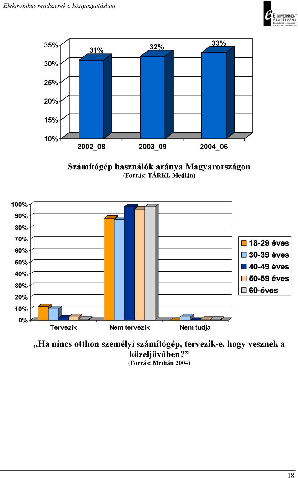 30-39 éves 40-49 éves 50-59 éves 60-éves 10% 0% Tervezik Nem tervezik Nem tudja Ha nincs