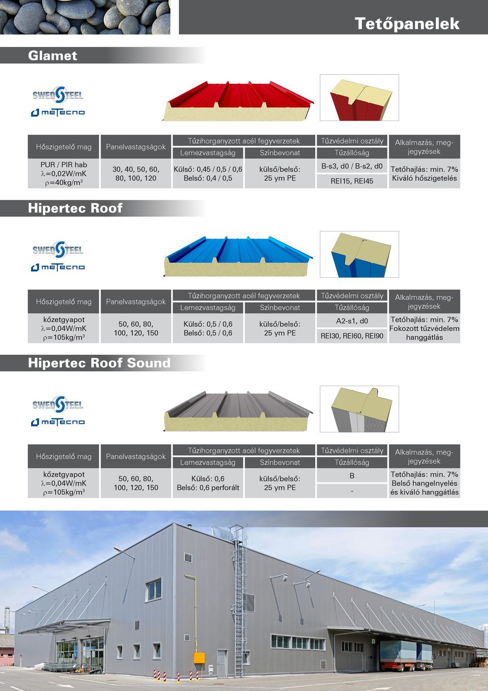 7% REI15, REI45 Kiváló hőszigetelés Hipertec Roof Külső: 0,5 / 0,6 Belső: 0,5 / 0,6