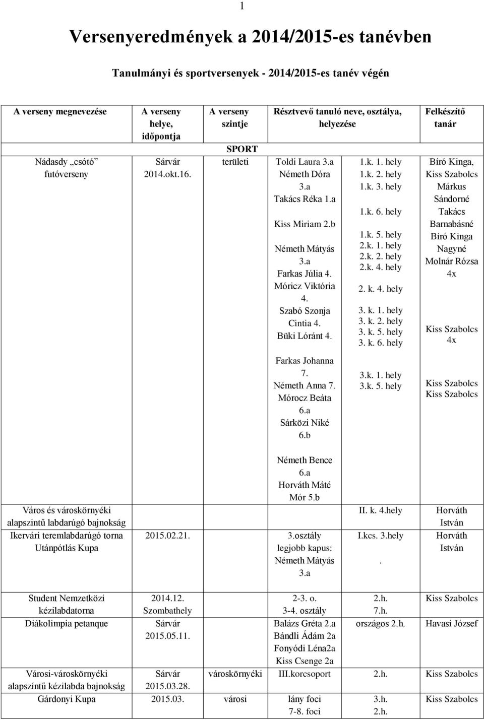 k. 2. hely 1.k. 3. hely 1.k. 6. hely 1.k. 5. hely 2.k. 1. hely 2.k. 2. hely 2.k. 4. hely 2. k. 4. hely 3. k. 1. hely 3. k. 2. hely 3. k. 5. hely 3. k. 6. hely Felkészítő tanár Bíró Kinga, Márkus Sándorné Takács Barnabásné Bíró Kinga Nagyné Molnár Rózsa 4x 4x Farkas Johanna Mórocz Beáta Sárközi Niké 3.