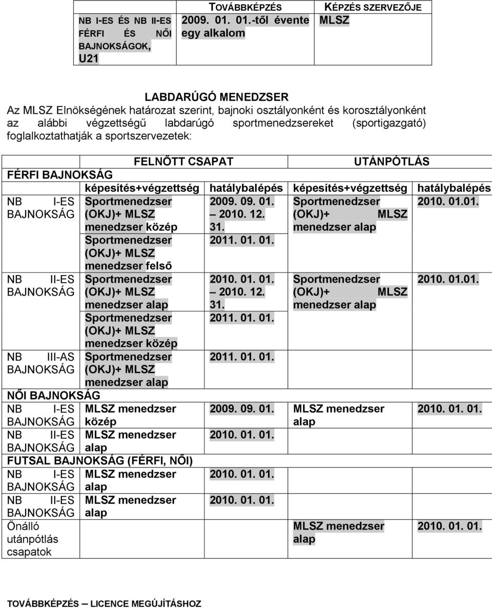 (sportigazgató) foglalkoztathatják a sportszervezetek: képesítés+végzettség hatálybalépés képesítés+végzettség hatálybalépés FELNŐTT CSAPAT UTÁNPÓTLÁS FÉRFI Sportmenedzser 2009. 09. 01.