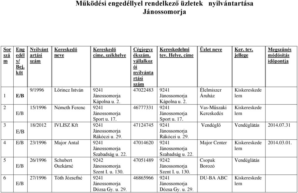 u. 29. Cégjegyz ékszám, vállalkoz ói nyilvánta rtási szám tev. Helye, címe 47022483 Kápolna u. 2. 46777331 Sport u. 17. 47124745 Rákóczi u. 29. 47014620 Szabadság u. 22.