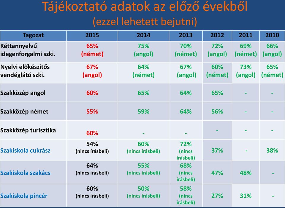 67% (angol) 64% (német) 67% (angol) 60% (német) 73% (angol) 65% (német) Szakközép angol 60% 65% 64% 65% - - Szakközép német 55% 59% 64% 56% - - Szakközép turisztika