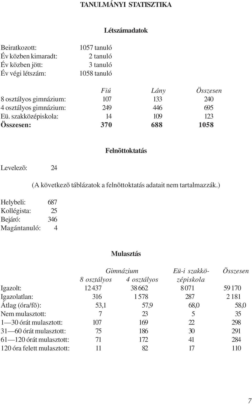 szakközépiskola: 14 109 123 Összesen: 370 688 1058 Levelezõ: 24 Helybeli: 687 Kollégista: 25 Bejáró: 346 Magántanuló: 4 Felnõttoktatás (A következõ táblázatok a felnõttoktatás adatait nem