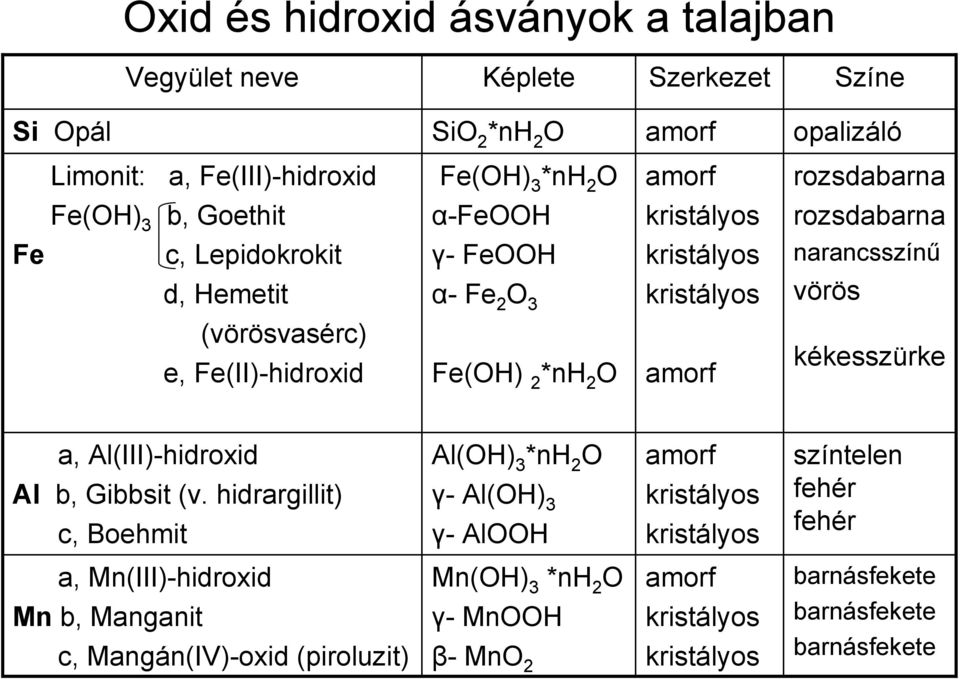 Fe(OH) 2 *nh 2 O amorf kékesszürke a, Al(III)-hidroxid Al b, Gibbsit (v.