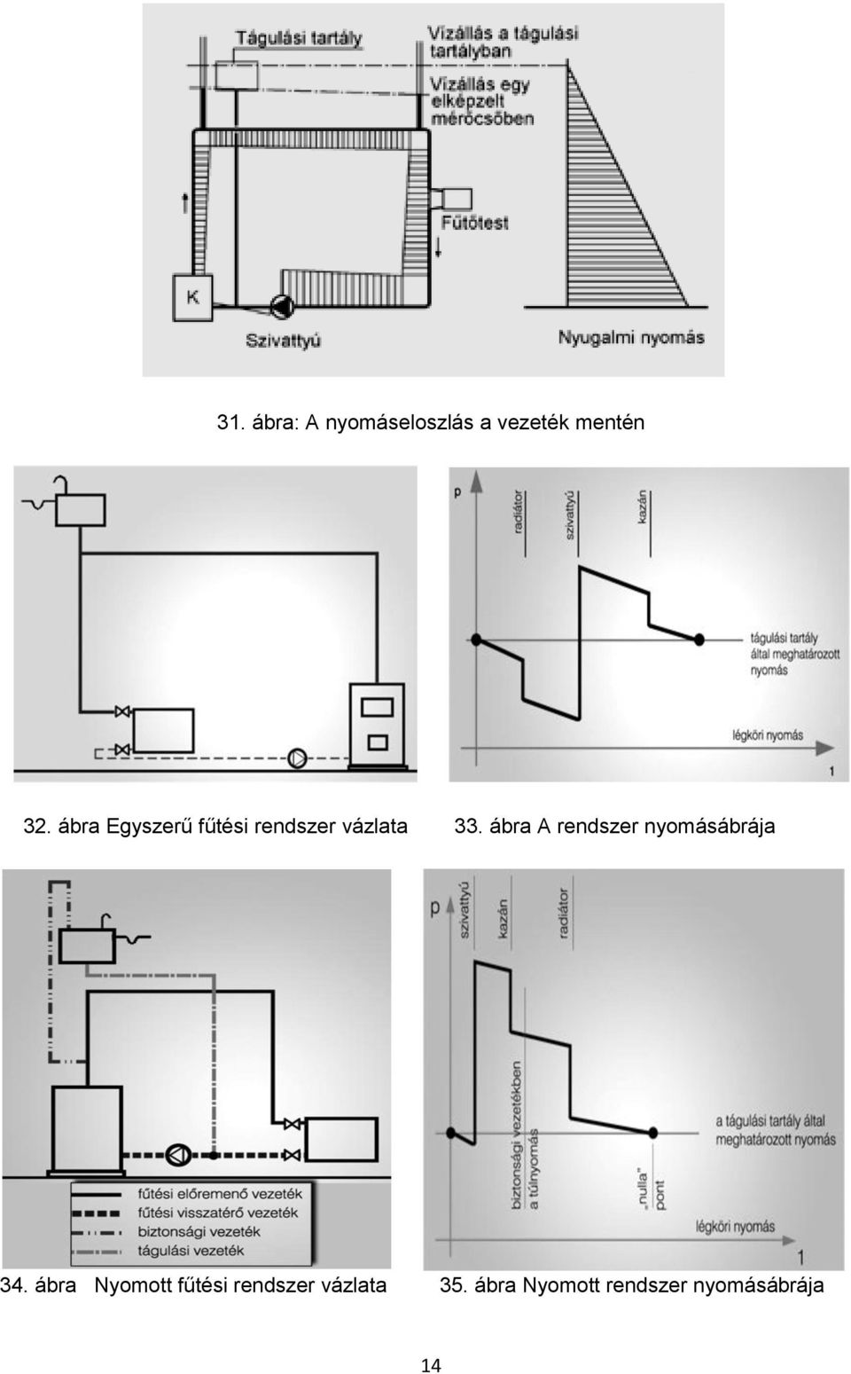 ábra A rendszer nyomásábrája 34.