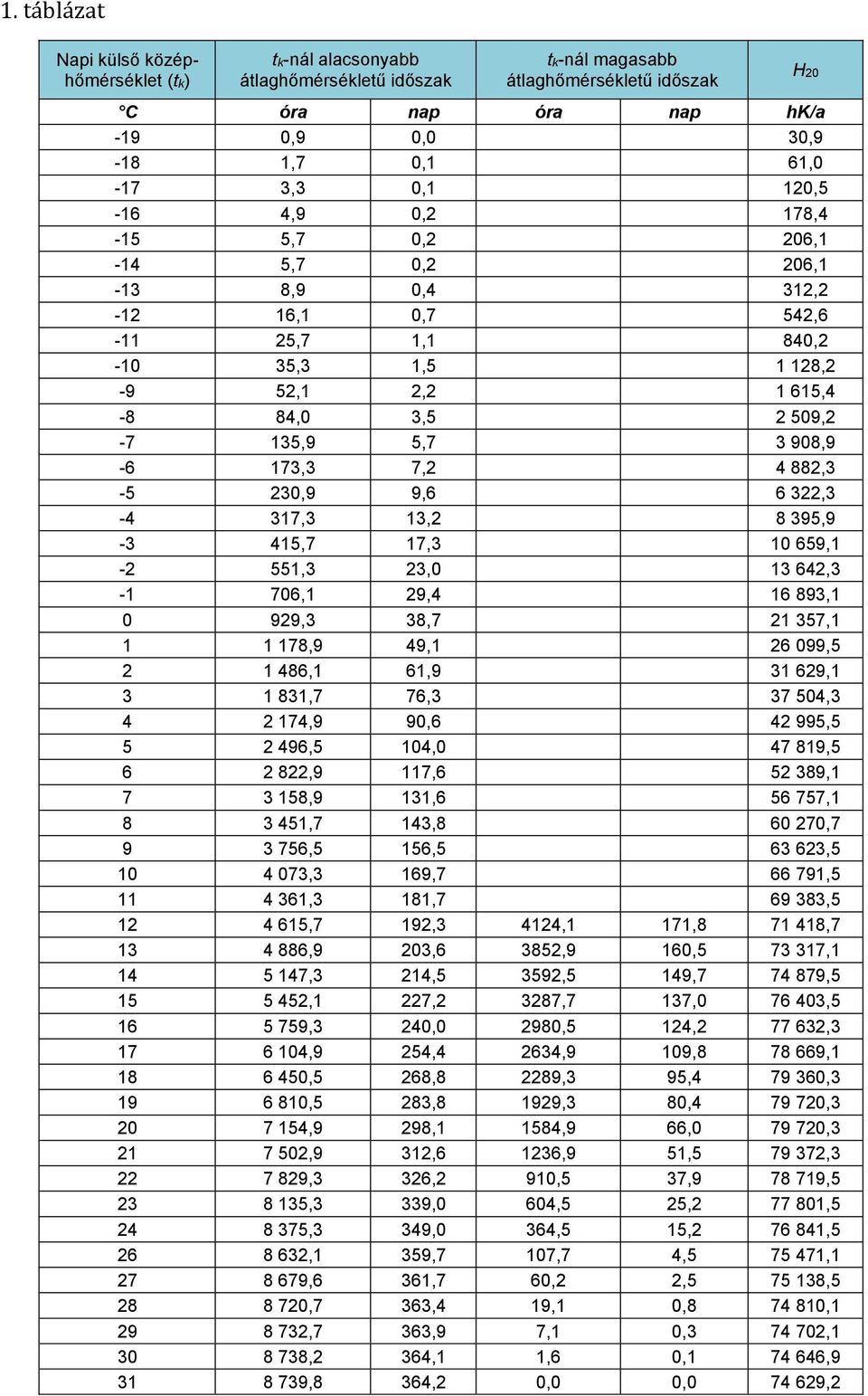 4 882,3-5 230,9 9,6 6 322,3-4 317,3 13,2 8 395,9-3 415,7 17,3 10 659,1-2 551,3 23,0 13 642,3-1 706,1 29,4 16 893,1 0 929,3 38,7 21 357,1 1 1 178,9 49,1 26 099,5 2 1 486,1 61,9 31 629,1 3 1 831,7 76,3