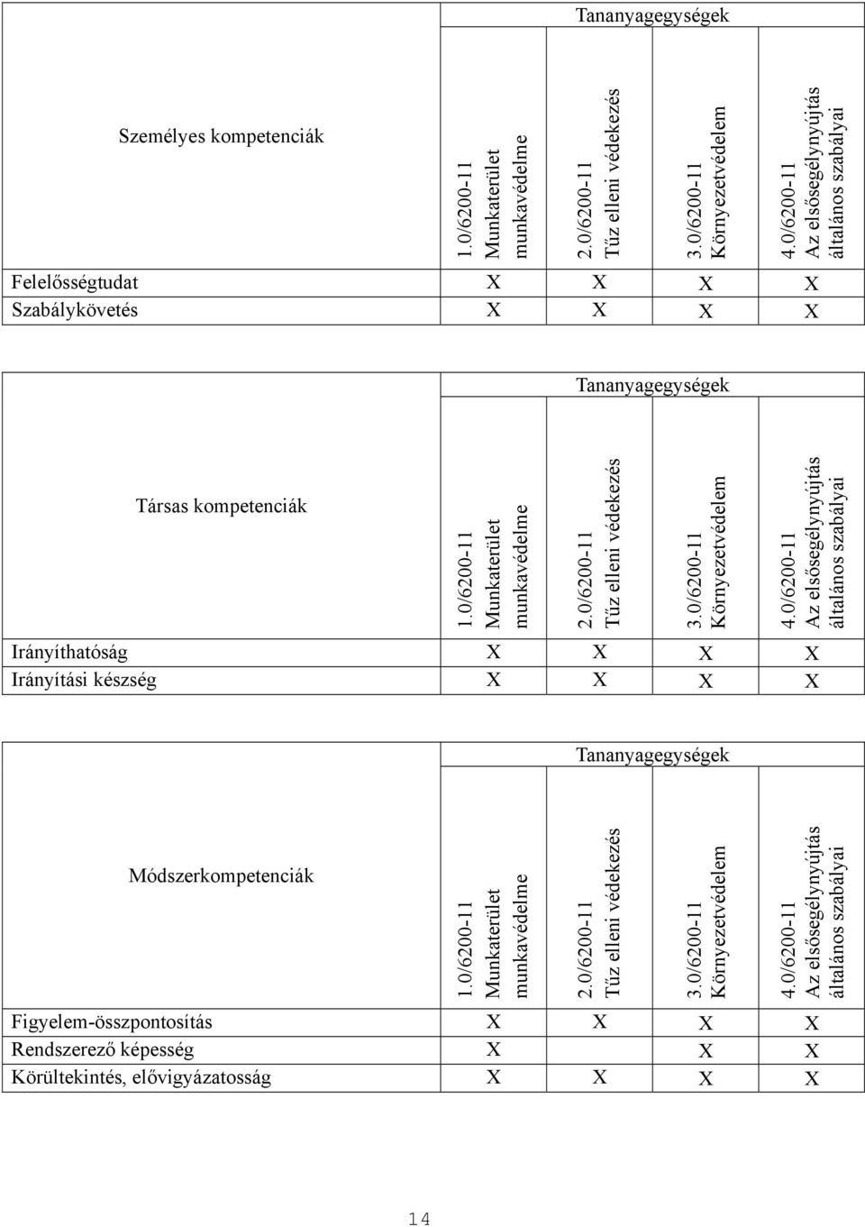 0/6200-11 Tűz elleni védekezés 3.0/6200-11 Környezetvédelem 4.