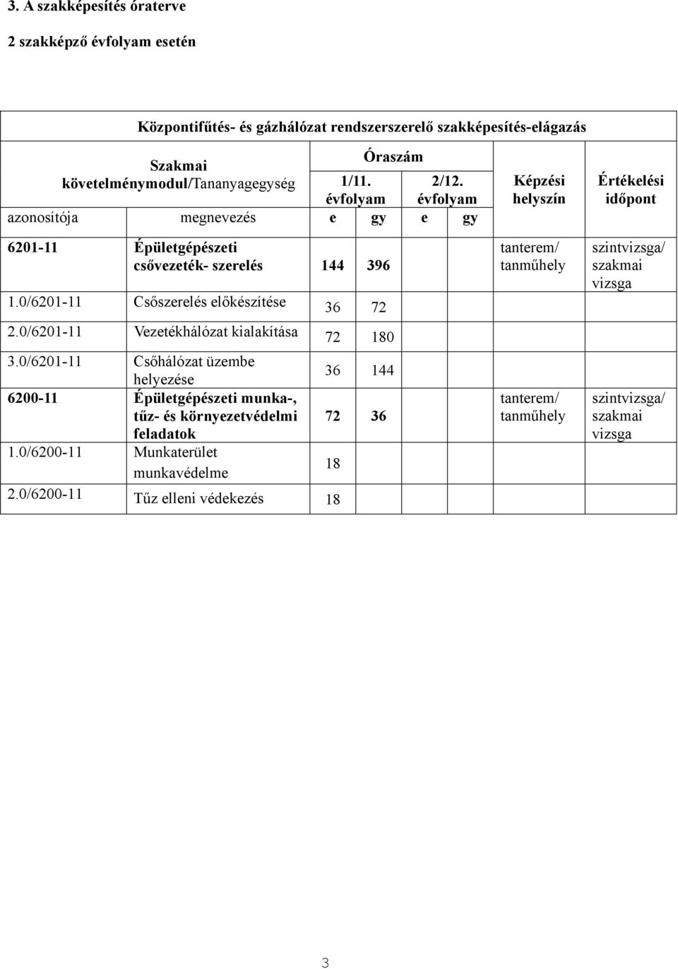 0/6201-11 Csőszerelés előkészítése 36 72 2.0/6201-11 Vezetékhálózat kialakítása 72 180 3.