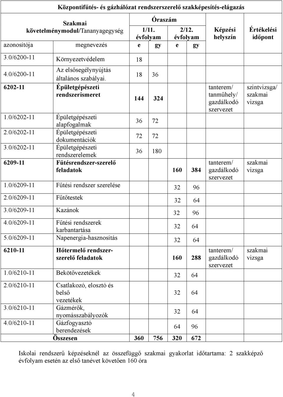 0/6202-11 rendszerelemek 36 180 6209-11 Fűtésrendszer-szerelő feladatok 160 384 1.0/6209-11 Fűtési rendszer szerelése 32 96 2.0/6209-11 Fűtőtestek 3.0/6209-11 Kazánok 32 64 32 96 4.