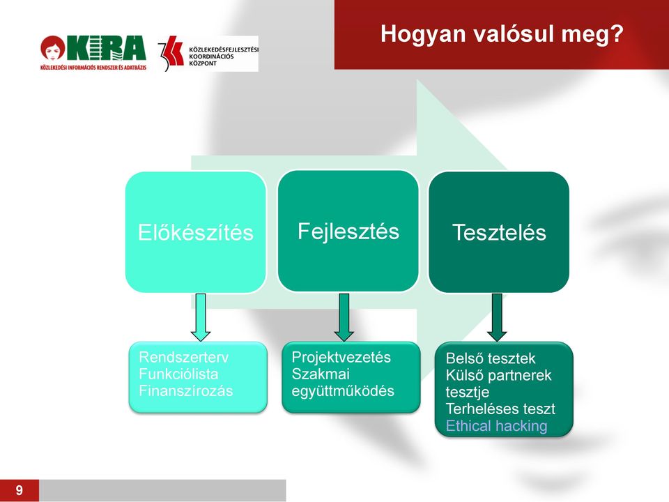 nyilvántartás Funkciólista: Funkciólista A kész rendszertől elvárt, ellenőrizhető funkciók összeállítása Új terület: