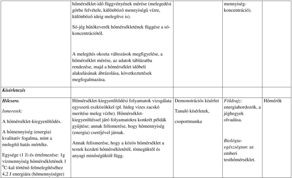 A melegítés okozta változások megfigyelése, a hőmérséklet mérése, az adatok táblázatba rendezése, majd a hőmérséklet időbeli alakulásának ábrázolása, következtetések megfogalmazása.