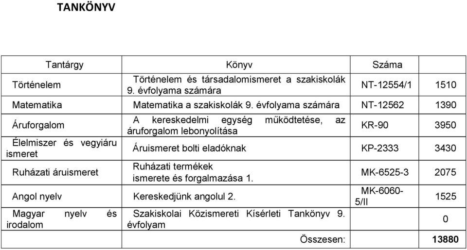 évfolyama számára NT-12562 1390 Áruforgalom Élelmiszer és vegyiáru ismeret Ruházati áruismeret A kereskedelmi egység működtetése, az áruforgalom