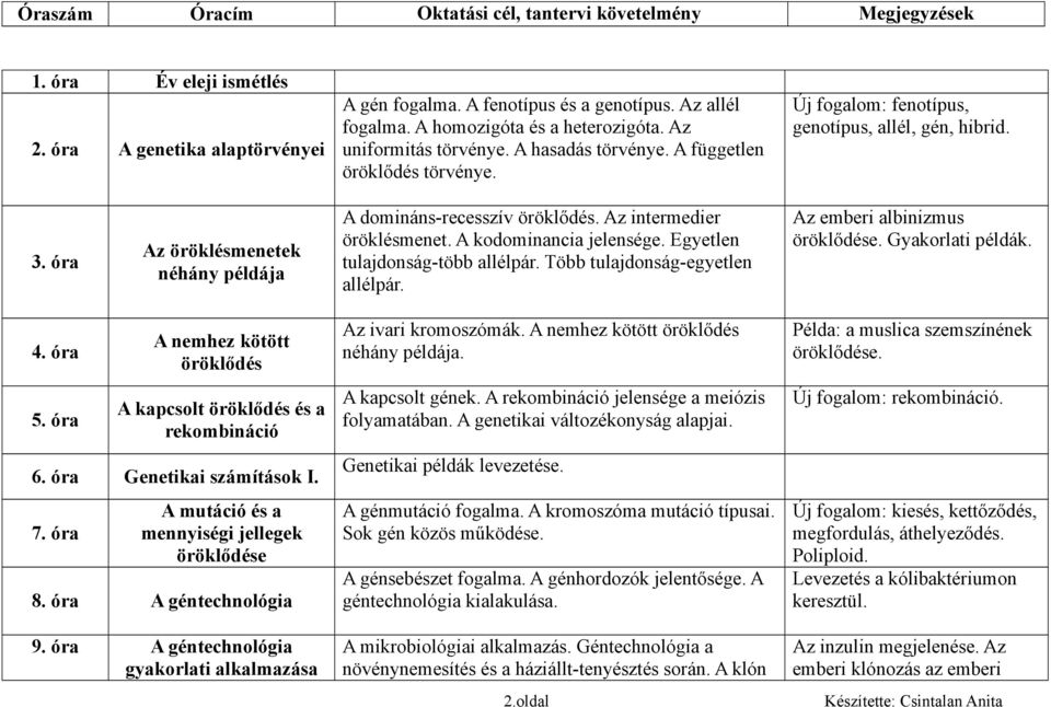 A kodominancia jelensége. Egyetlen tulajdonság-több allélpár. Több tulajdonság-egyetlen allélpár. Az emberi albinizmus öröklődése. Gyakorlati példák. 4. óra 5.