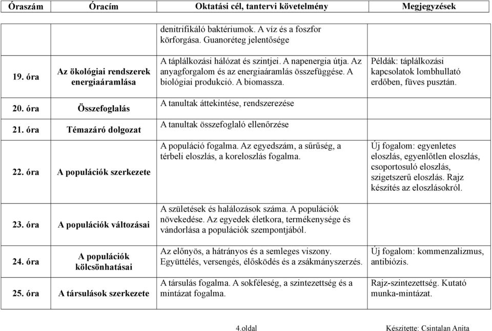 óra Témazáró dolgozat 22. óra A populációk szerkezete 23. óra A populációk változásai 24. óra A populációk kölcsönhatásai 25. óra A társulások szerkezete A populáció fogalma.