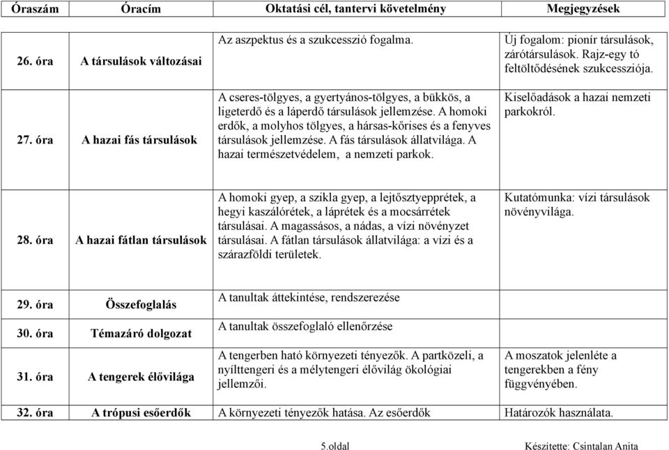 Új fogalom: pionír társulások, zárótársulások. Rajz-egy tó feltöltődésének szukcessziója. Kiselőadások a hazai nemzeti parkokról. 28.