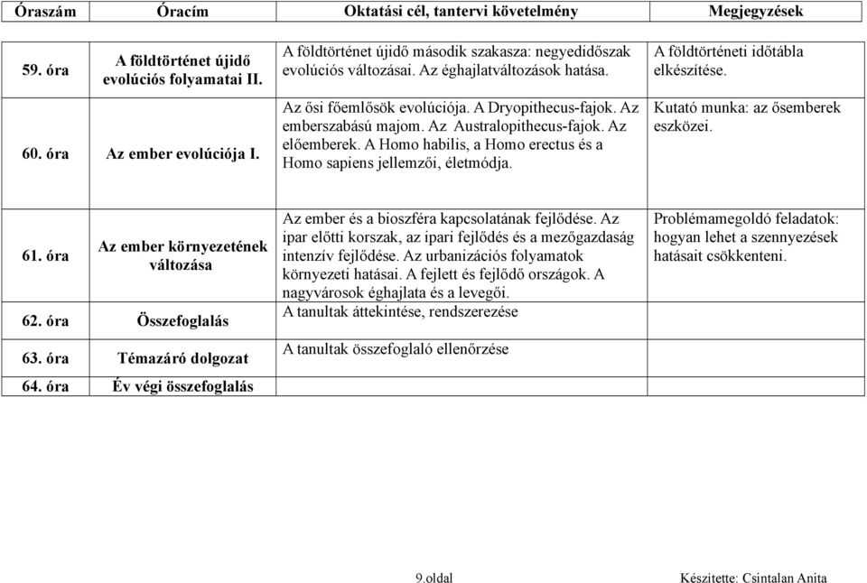 A földtörténeti időtábla elkészítése. Kutató munka: az ősemberek eszközei. 61. óra Az ember környezetének változása 62. óra Összefoglalás 63. óra Témazáró dolgozat 64.