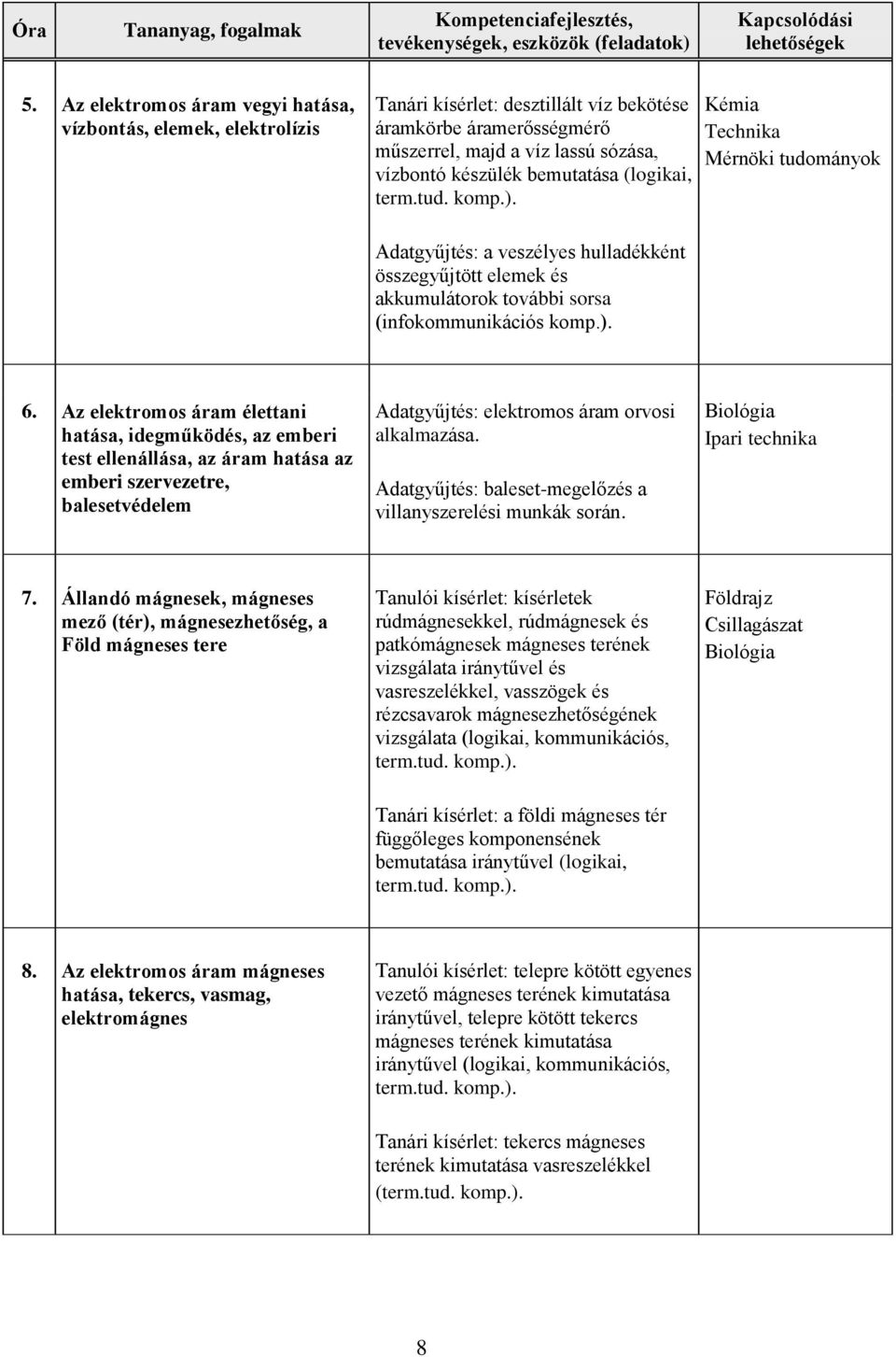 Az elektromos áram élettani hatása, idegműködés, az emberi test ellenállása, az áram hatása az emberi szervezetre, balesetvédelem Adatgyűjtés: elektromos áram orvosi alkalmazása.