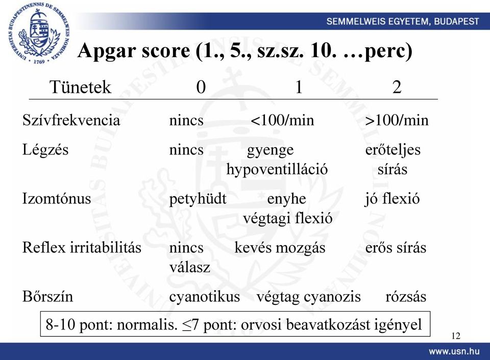 erőteljes hypoventilláció sírás Izomtónus petyhüdt enyhe jó flexió végtagi flexió