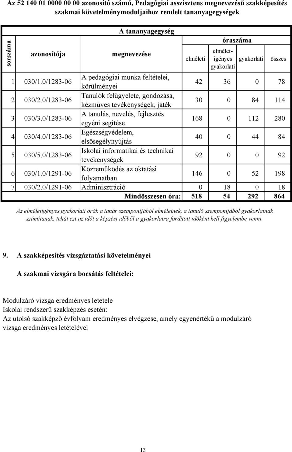 0/1283-06 Tanulók felügyelete, gondozása, kézműves tevékenységek, játék 30 0 84 114 3 030/3.0/1283-06 A tanulás, nevelés, fejlesztés egyéni segítése 168 0 112 280 4 030/4.