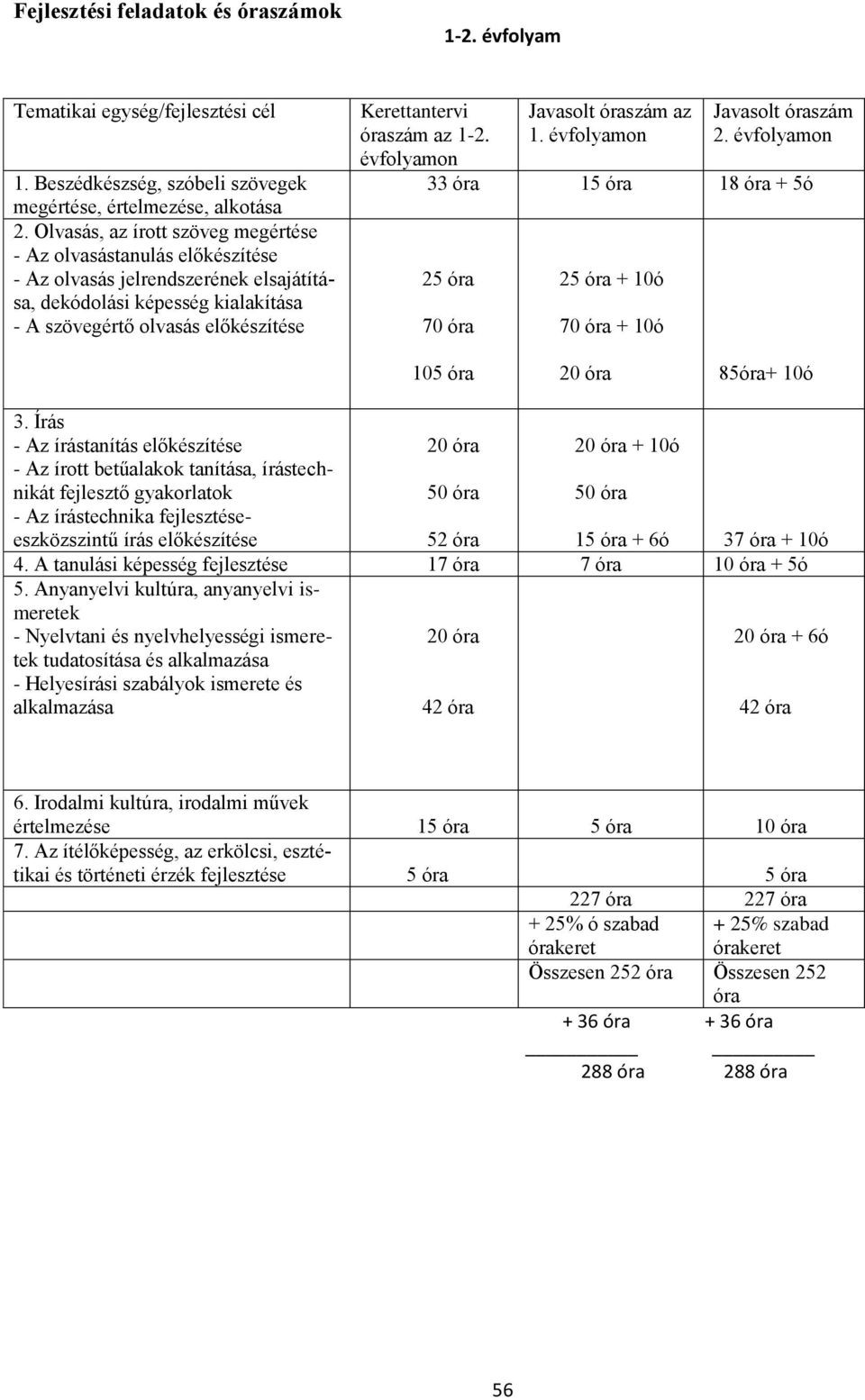 óraszám az 1-2. évfolyamon Javasolt óraszám az 1. évfolyamon Javasolt óraszám 2. évfolyamon 33 óra 15 óra 18 óra + 5ó 25 óra 70 óra 25 óra + 10ó 70 óra + 10ó 105 óra 20 óra 85óra+ 10ó 3.