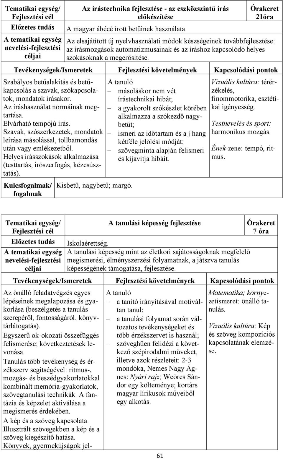 Tevékenységek/Ismeretek Fejlesztési követelmények Kapcsolódási pontok Szabályos betűalakítás és betűkapcsolás a szavak, szókapcsolatok, mondatok írásakor. Az íráshasználat normáinak megtartása.