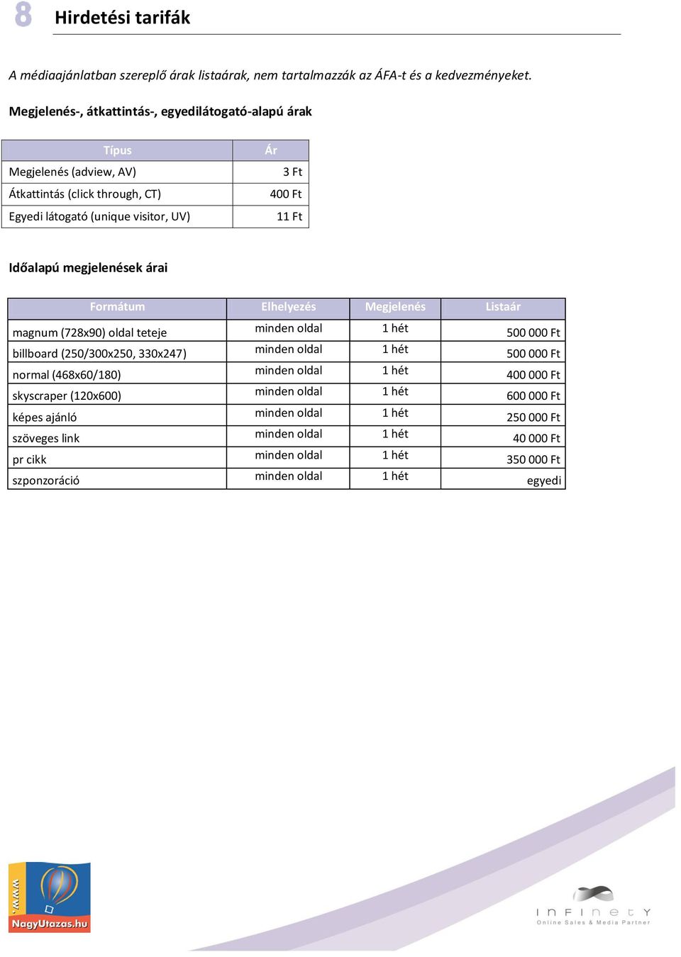 megjelenések árai Formátum Elhelyezés Megjelenés Listaár magnum (728x90) oldal teteje minden oldal 1 hét 500 000 Ft billboard (250/300x250, 330x247) minden oldal 1 hét 500 000 Ft