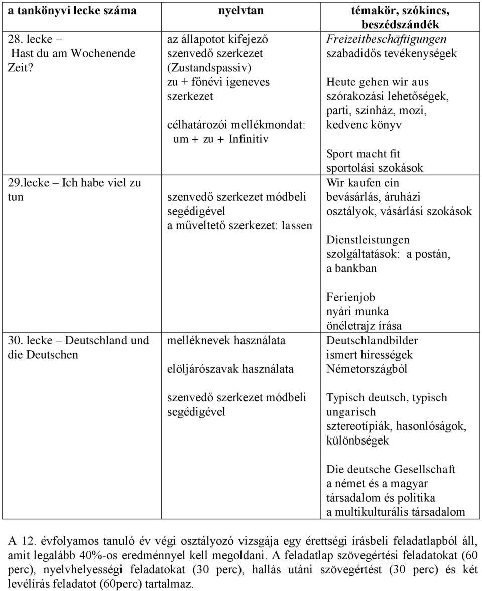 segédigével a műveltető szerkezet: lassen Heute gehen wir aus szórakozási lehetőségek, parti, színház, mozi, kedvenc könyv Sport macht fit sportolási szokások Wir kaufen ein bevásárlás, áruházi