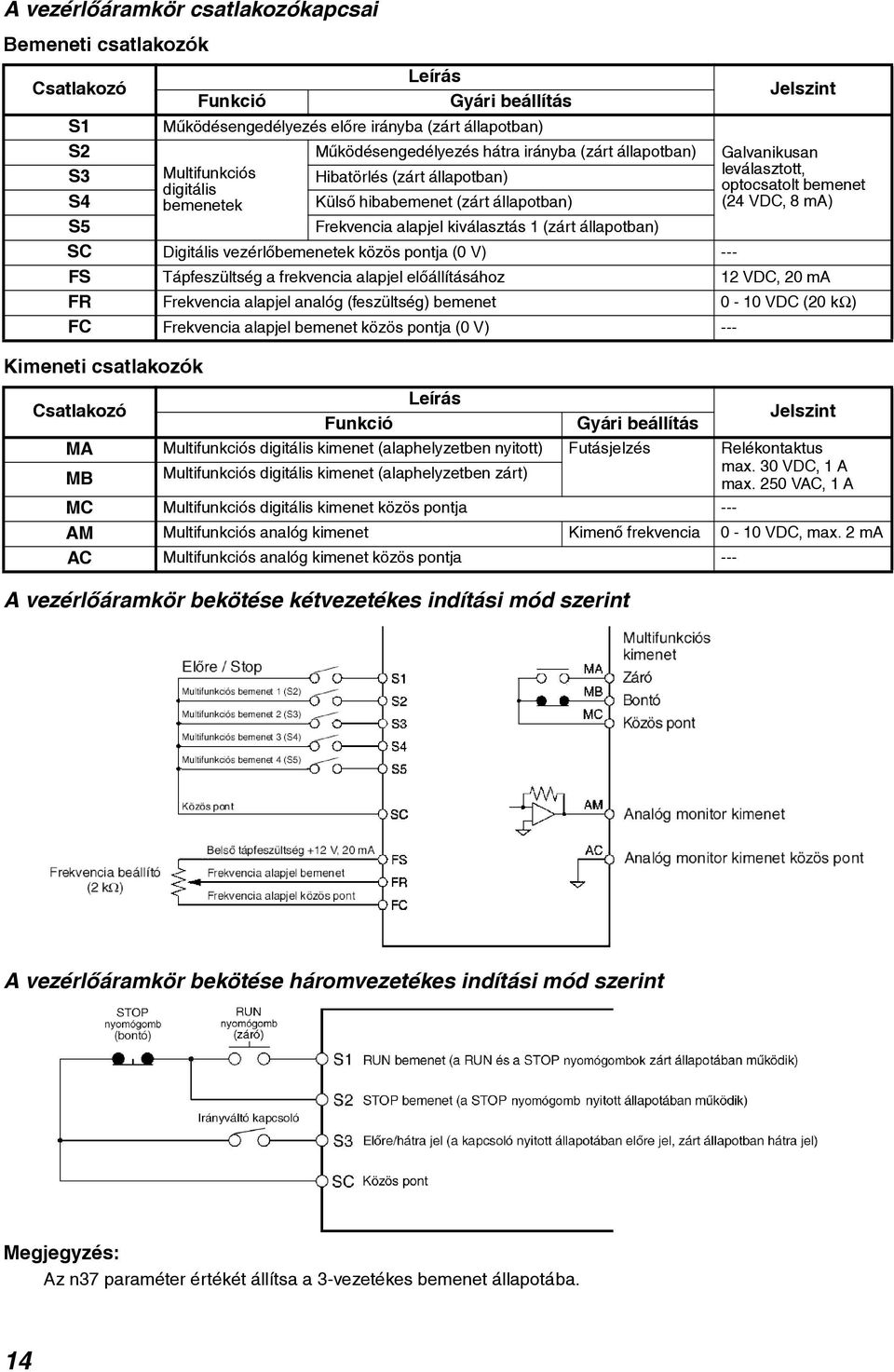 alapjel kiválasztás 1 (zárt állapotban) SC Digitális vezérlõbemenetek közös pontja (0 V) --- FS Tápfeszültség a frekvencia alapjel elõállításához 12 VDC, 20 ma FR Frekvencia alapjel analóg